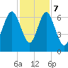 Range 'A' Light tide chart for Thursday, December 7, 2023