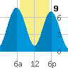 Range 'A' Light tide chart for Saturday, December 9, 2023