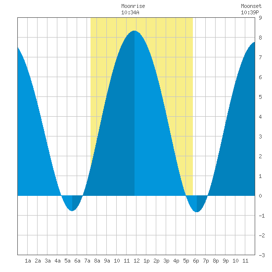 Range 'A' Light tide chart for Monday, January 15, 2024