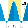 Range 'A' Light tide chart for Monday, January 15, 2024