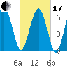 Range 'A' Light tide chart for Wednesday, January 17, 2024