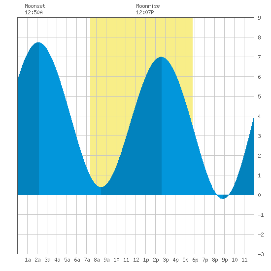 Range 'A' Light tide chart for Thursday, January 18, 2024