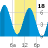 Range 'A' Light tide chart for Thursday, January 18, 2024
