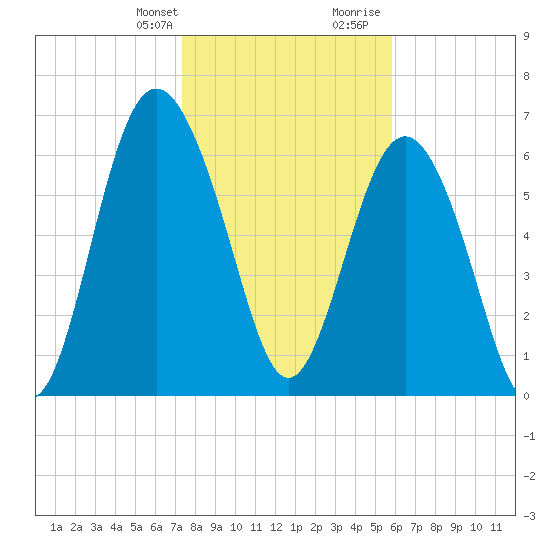 Range 'A' Light tide chart for Monday, January 22, 2024