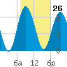 Range 'A' Light tide chart for Friday, January 26, 2024