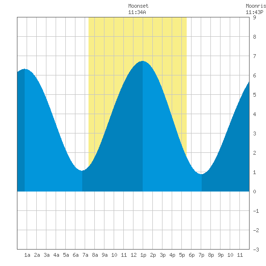 Range 'A' Light tide chart for Tuesday, January 2, 2024
