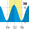 Range 'A' Light tide chart for Tuesday, January 30, 2024