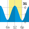Range 'A' Light tide chart for Wednesday, January 31, 2024