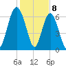 Range 'A' Light tide chart for Monday, January 8, 2024