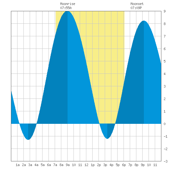 Range 'A' Light tide chart for Saturday, February 10, 2024