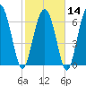 Range 'A' Light tide chart for Wednesday, February 14, 2024