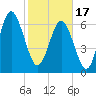Range 'A' Light tide chart for Saturday, February 17, 2024