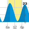 Range 'A' Light tide chart for Friday, February 23, 2024