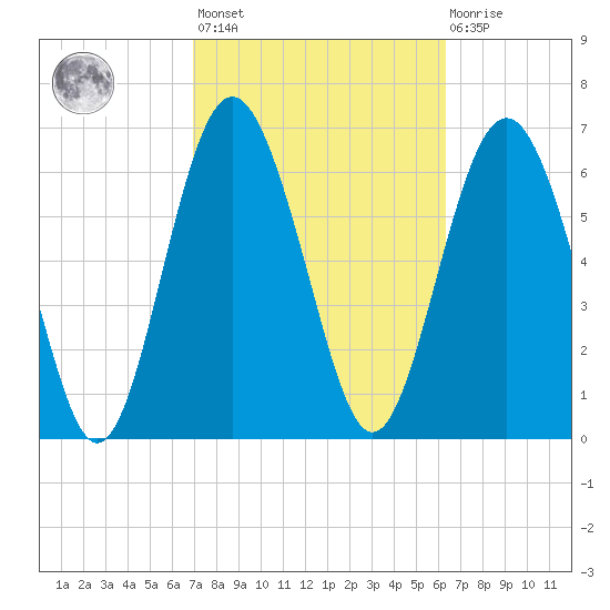 Range 'A' Light tide chart for Saturday, February 24, 2024
