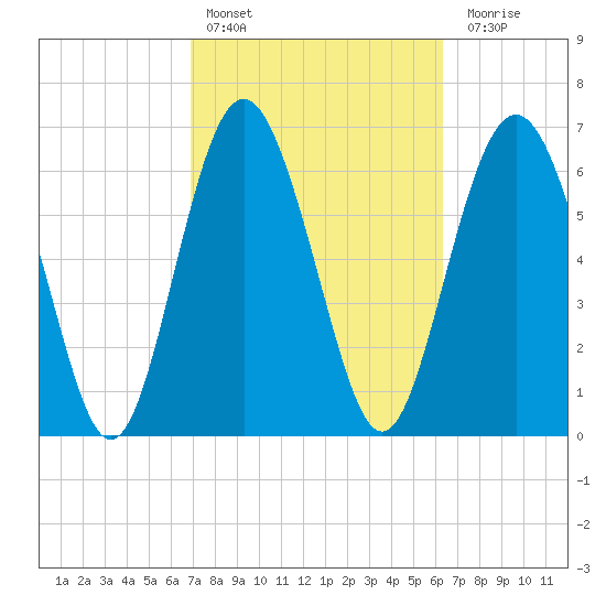 Range 'A' Light tide chart for Sunday, February 25, 2024