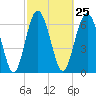 Range 'A' Light tide chart for Sunday, February 25, 2024