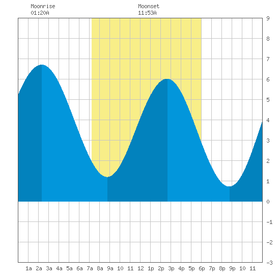 Range 'A' Light tide chart for Saturday, February 3, 2024