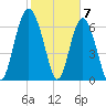 Range 'A' Light tide chart for Wednesday, February 7, 2024