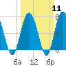 Range 'A' Light tide chart for Monday, March 11, 2024