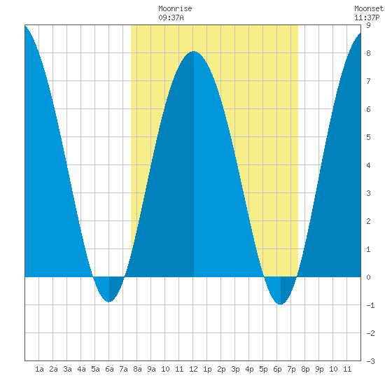 Range 'A' Light tide chart for Wednesday, March 13, 2024