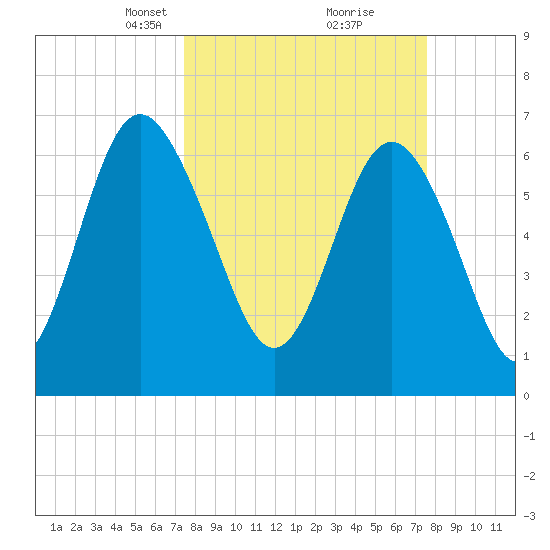 Range 'A' Light tide chart for Tuesday, March 19, 2024