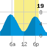 Range 'A' Light tide chart for Tuesday, March 19, 2024