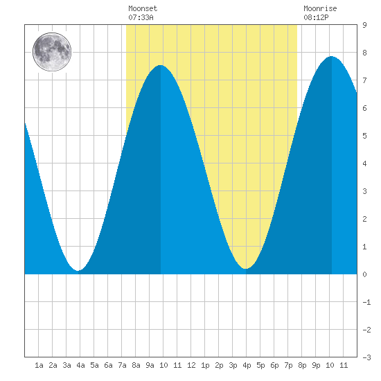 Range 'A' Light tide chart for Monday, March 25, 2024