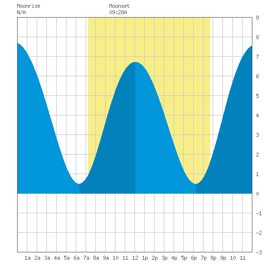 Range 'A' Light tide chart for Friday, March 29, 2024