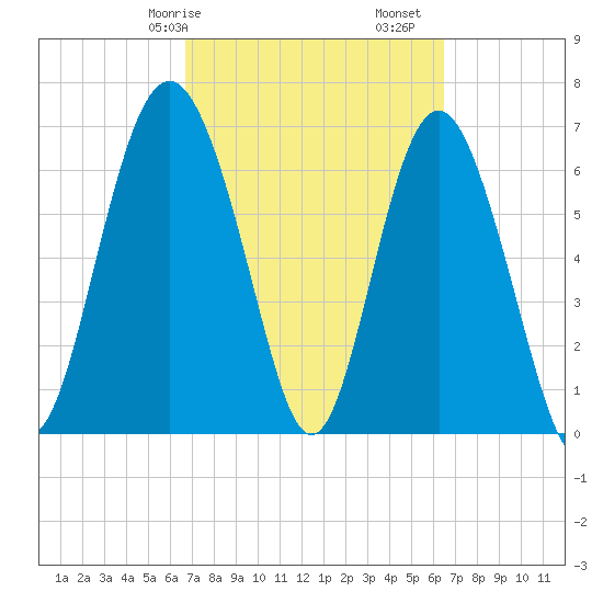 Range 'A' Light tide chart for Thursday, March 7, 2024