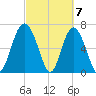 Range 'A' Light tide chart for Thursday, March 7, 2024