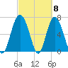 Range 'A' Light tide chart for Friday, March 8, 2024