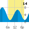 Range 'A' Light tide chart for Sunday, April 14, 2024