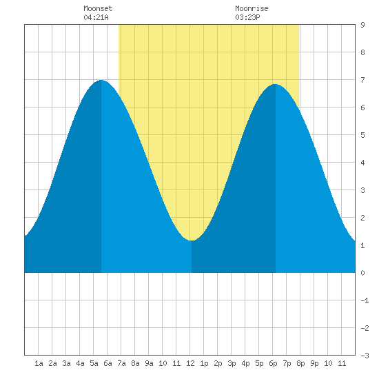 Range 'A' Light tide chart for Thursday, April 18, 2024