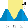 Range 'A' Light tide chart for Thursday, April 18, 2024