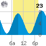 Range 'A' Light tide chart for Tuesday, April 23, 2024