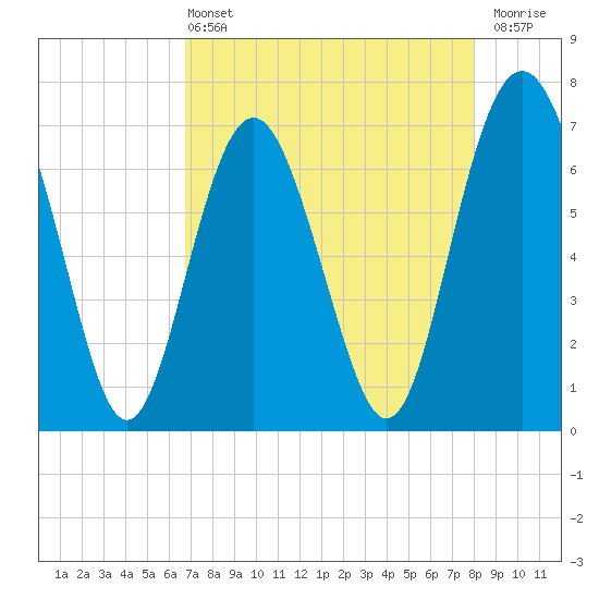 Range 'A' Light tide chart for Wednesday, April 24, 2024