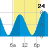 Range 'A' Light tide chart for Wednesday, April 24, 2024