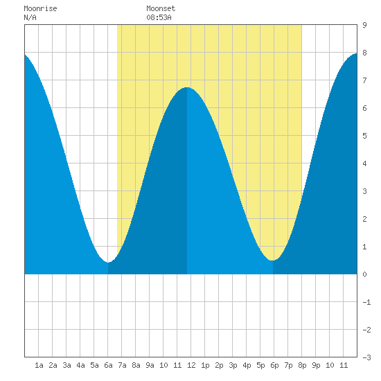 Range 'A' Light tide chart for Saturday, April 27, 2024