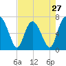 Range 'A' Light tide chart for Saturday, April 27, 2024