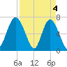 Range 'A' Light tide chart for Thursday, April 4, 2024