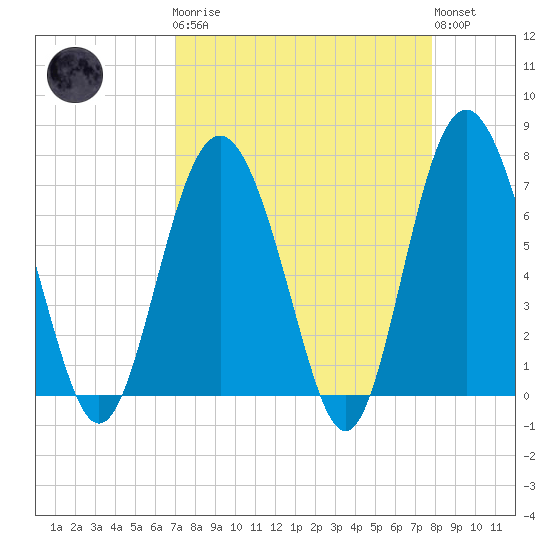 Range 'A' Light tide chart for Monday, April 8, 2024