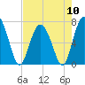Range 'A' Light tide chart for Friday, May 10, 2024