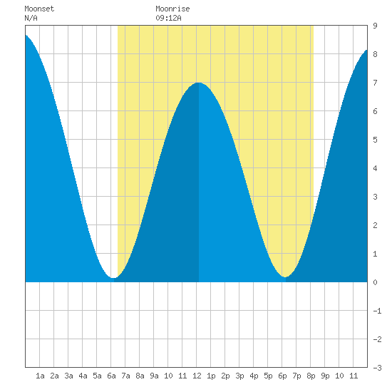 Range 'A' Light tide chart for Saturday, May 11, 2024