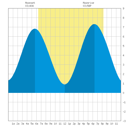 Range 'A' Light tide chart for Saturday, May 18, 2024