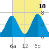 Range 'A' Light tide chart for Saturday, May 18, 2024