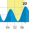 Range 'A' Light tide chart for Wednesday, May 22, 2024