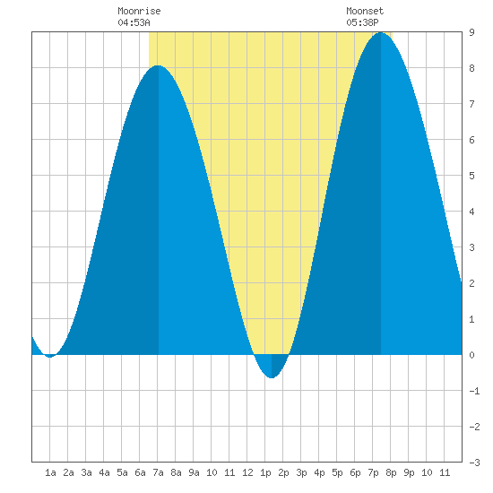 Range 'A' Light tide chart for Sunday, May 5, 2024