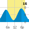 Range 'A' Light tide chart for Sunday, June 16, 2024