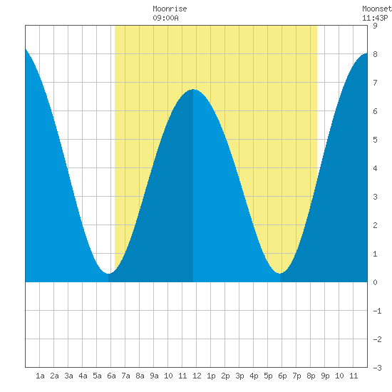 Range 'A' Light tide chart for Sunday, June 9, 2024