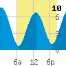 Range 'A' Light tide chart for Wednesday, July 10, 2024